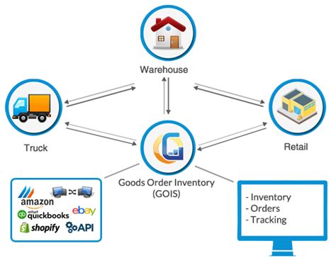 shipping to multiple distribution centers in one box|When to Split Inventory Across Multiple Fulfillment .